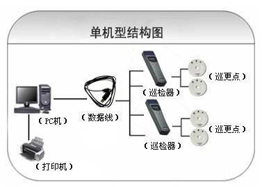 新乡红旗区巡更系统六号